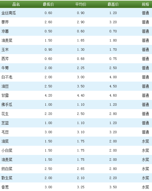 北京新发地今日最新蔬菜价格表