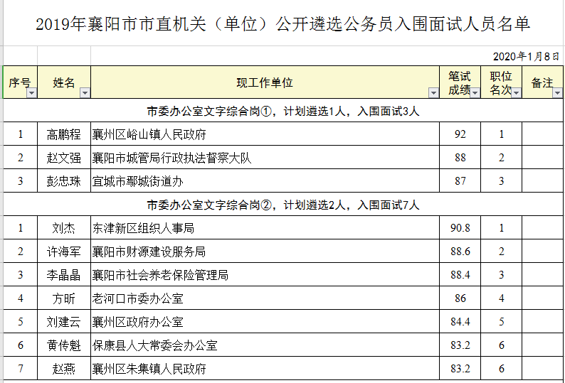 襄阳市组织部最新任免